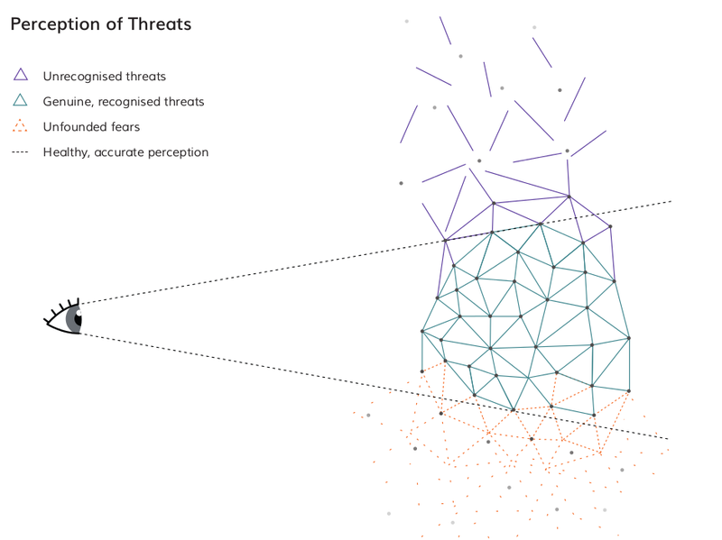 Perception of Threats Diagram