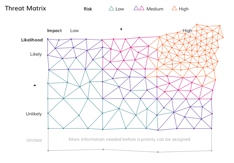 Threat Matrix Diagram