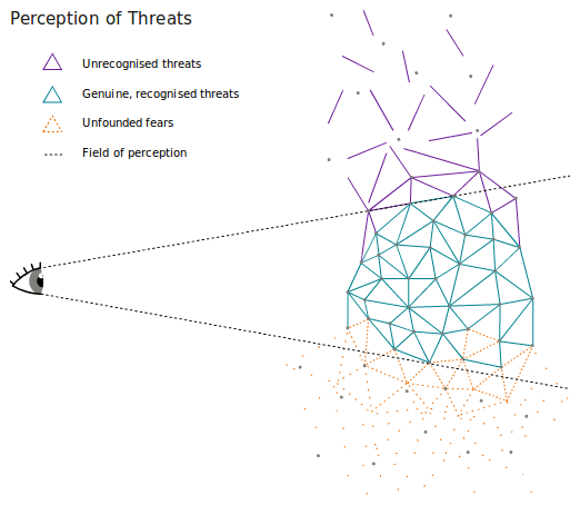 Perception Of Threats Diagram